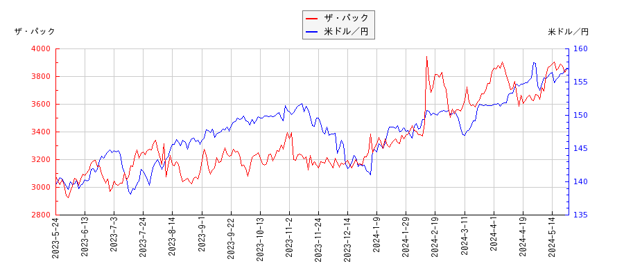 ザ・パックと米ドル／円の相関性比較チャート