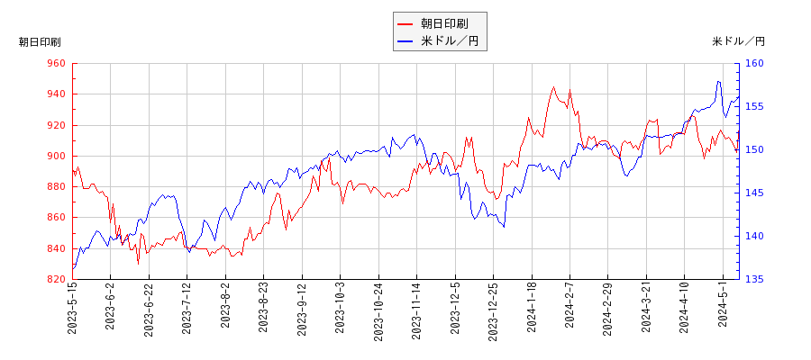朝日印刷と米ドル／円の相関性比較チャート