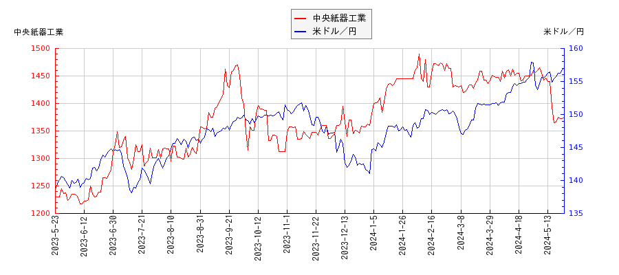 中央紙器工業と米ドル／円の相関性比較チャート