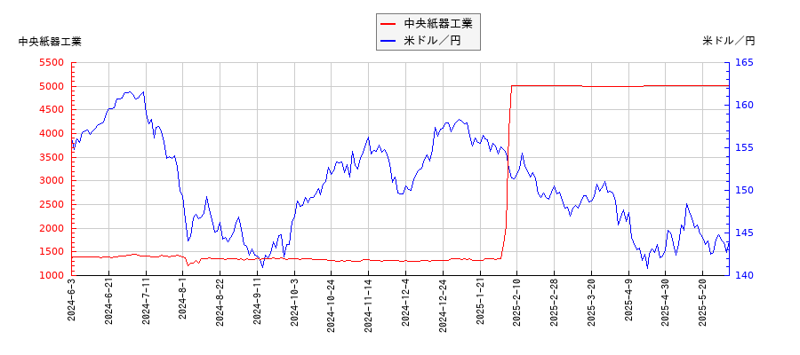 中央紙器工業と米ドル／円の相関性比較チャート