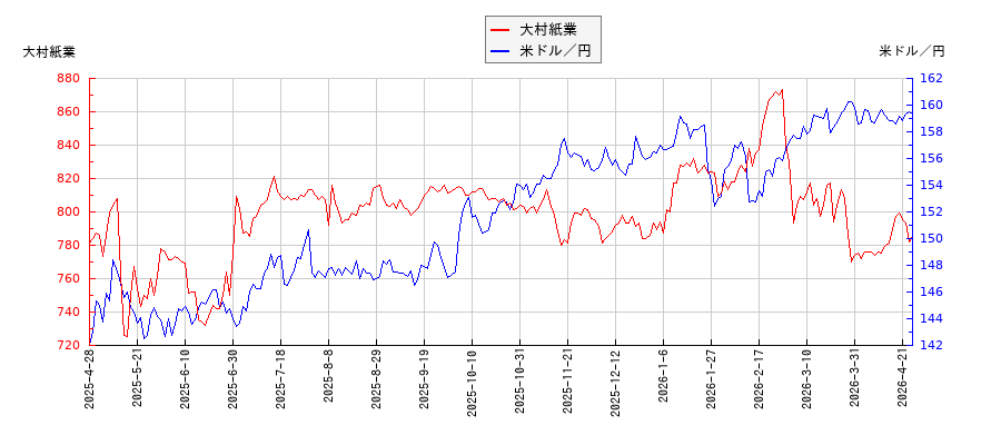 大村紙業と米ドル／円の相関性比較チャート