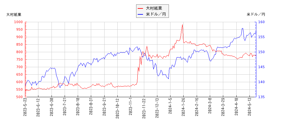 大村紙業と米ドル／円の相関性比較チャート