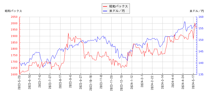 昭和パックスと米ドル／円の相関性比較チャート