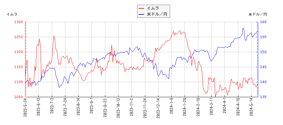 イムラと米ドル／円の相関性比較チャート
