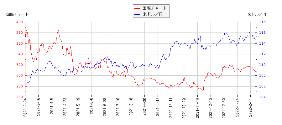 国際チャートと米ドル／円の相関性比較チャート