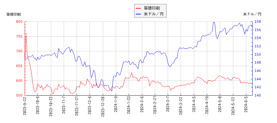 笹徳印刷と米ドル／円の相関性比較チャート