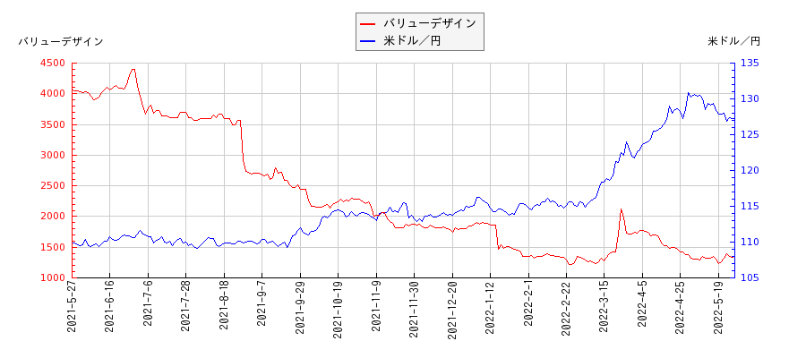 バリューデザインと米ドル／円の相関性比較チャート