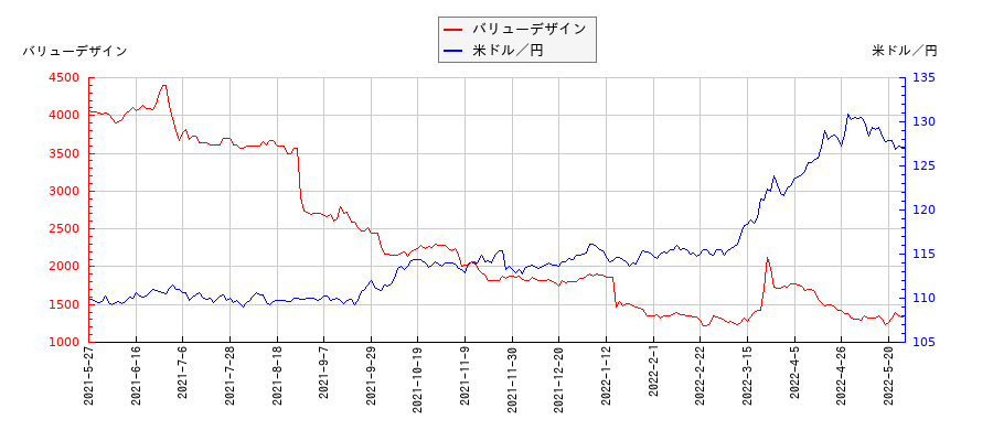 バリューデザインと米ドル／円の相関性比較チャート
