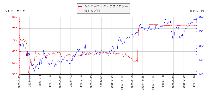 シルバーエッグ・テクノロジーと米ドル／円の相関性比較チャート