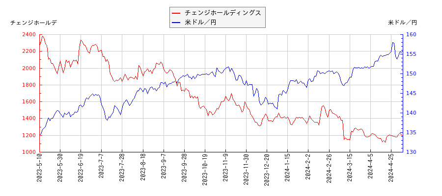 チェンジホールディングスと米ドル／円の相関性比較チャート