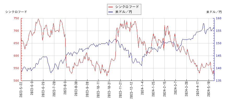 シンクロフードと米ドル／円の相関性比較チャート