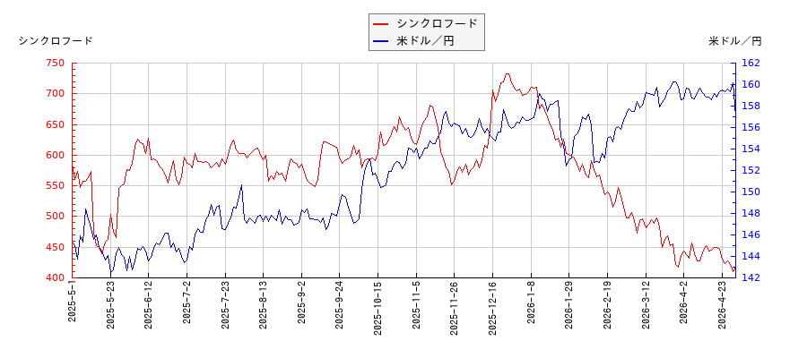 シンクロフードと米ドル／円の相関性比較チャート