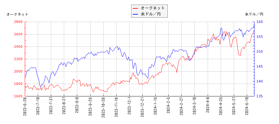 オークネットと米ドル／円の相関性比較チャート