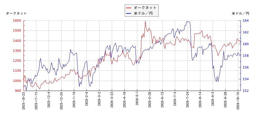 オークネットと米ドル／円の相関性比較チャート