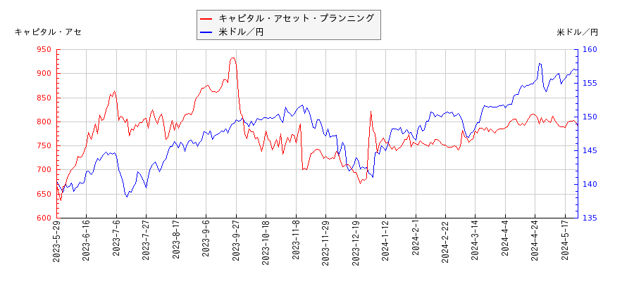 キャピタル・アセット・プランニングと米ドル／円の相関性比較チャート