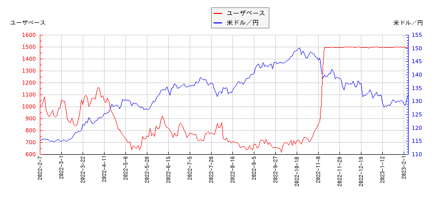 ユーザベースと米ドル／円の相関性比較チャート