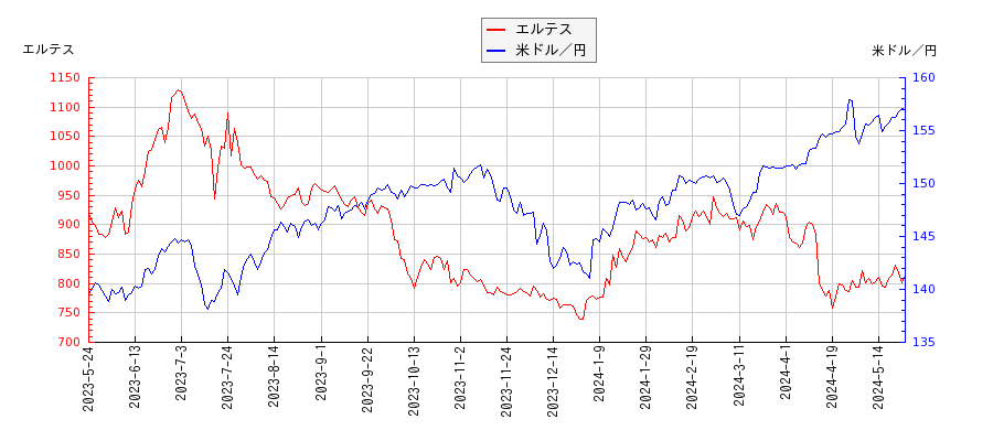 エルテスと米ドル／円の相関性比較チャート