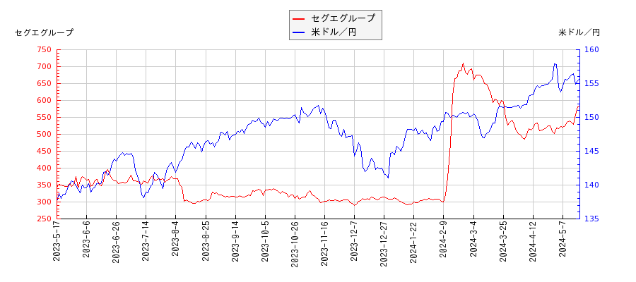 セグエグループと米ドル／円の相関性比較チャート