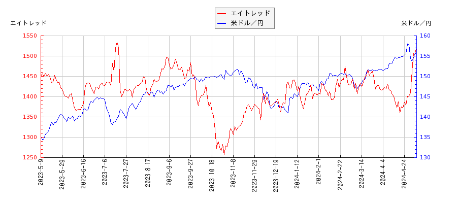 エイトレッドと米ドル／円の相関性比較チャート