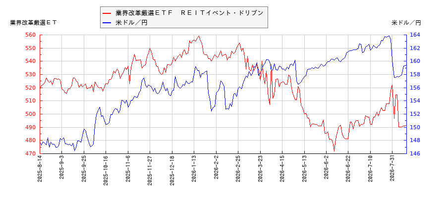 業界改革厳選ＥＴＦ　ＲＥＩＴイベント・ドリブンと米ドル／円の相関性比較チャート