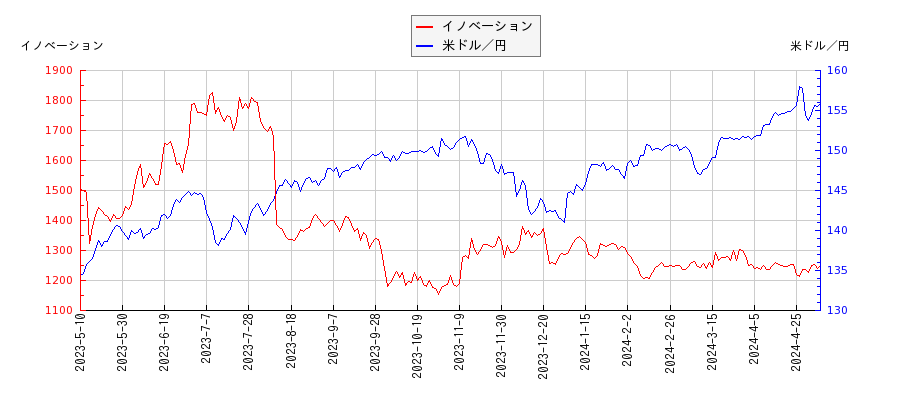 イノベーションと米ドル／円の相関性比較チャート