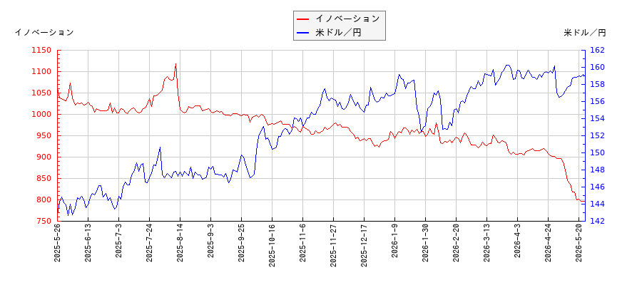 イノベーションと米ドル／円の相関性比較チャート