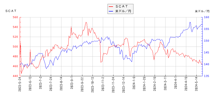 ＳＣＡＴと米ドル／円の相関性比較チャート
