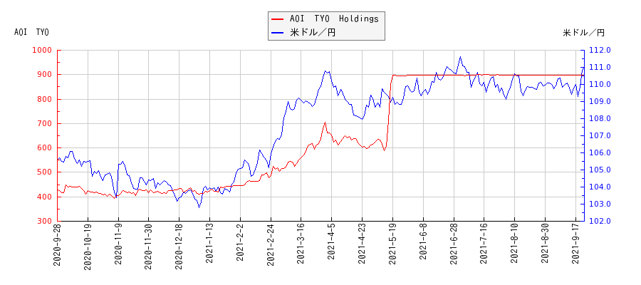 AOI　TYO　Holdingsと米ドル／円の相関性比較チャート
