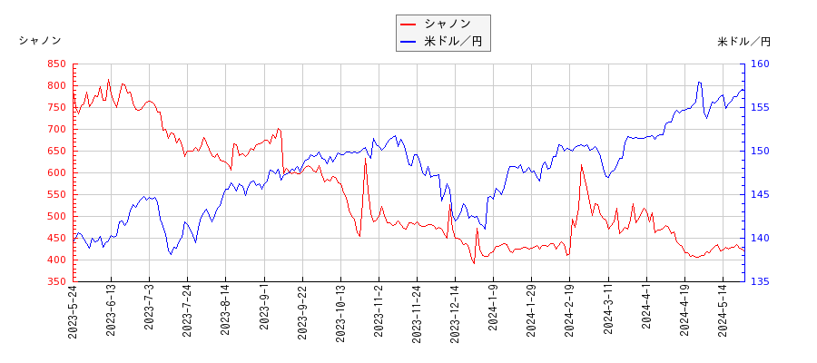 シャノンと米ドル／円の相関性比較チャート