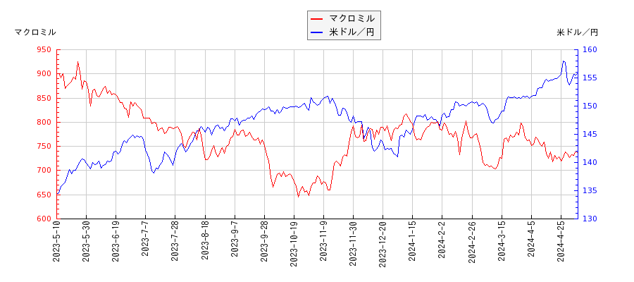 マクロミルと米ドル／円の相関性比較チャート