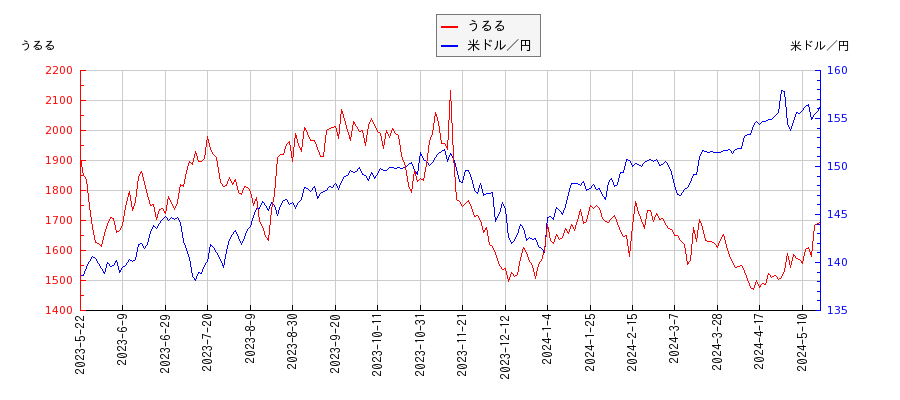 うるると米ドル／円の相関性比較チャート