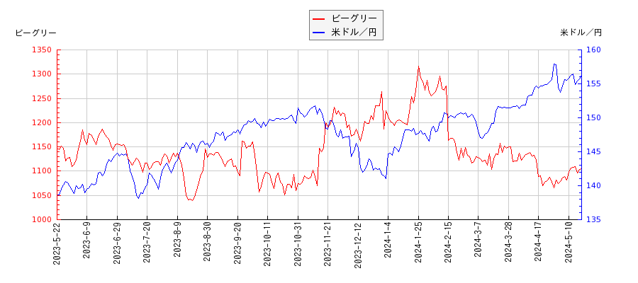 ビーグリーと米ドル／円の相関性比較チャート