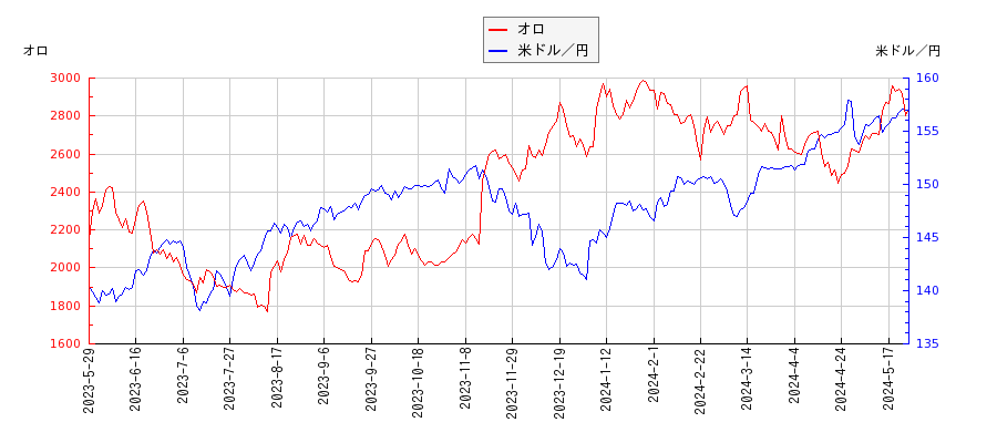 オロと米ドル／円の相関性比較チャート