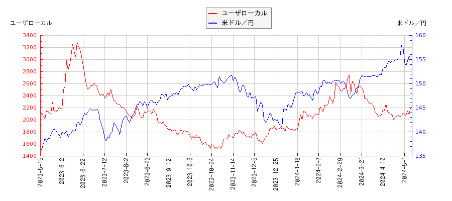 ユーザローカルと米ドル／円の相関性比較チャート