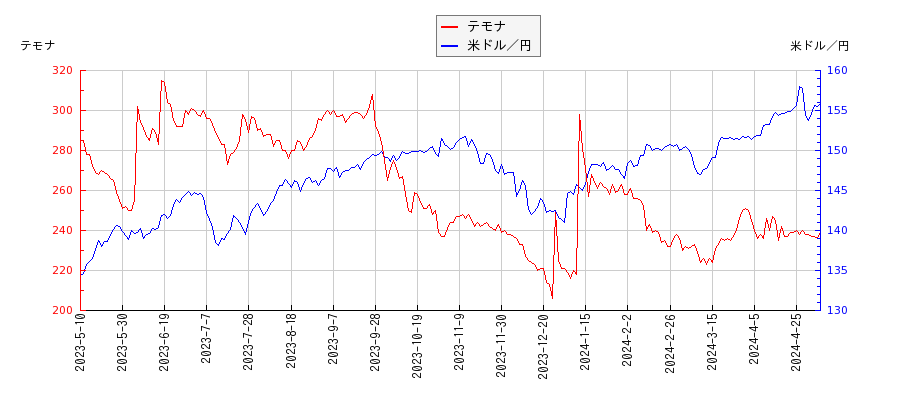 テモナと米ドル／円の相関性比較チャート
