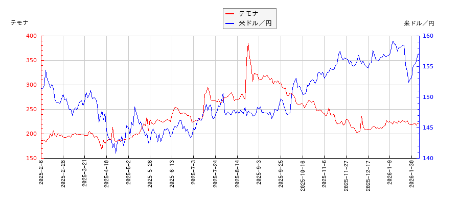 テモナと米ドル／円の相関性比較チャート
