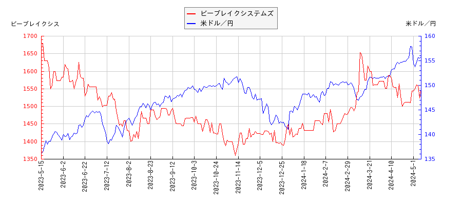 ビーブレイクシステムズと米ドル／円の相関性比較チャート
