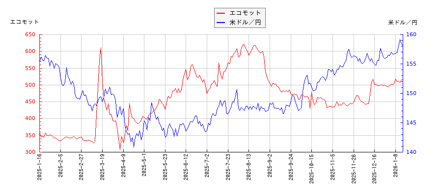 エコモットと米ドル／円の相関性比較チャート