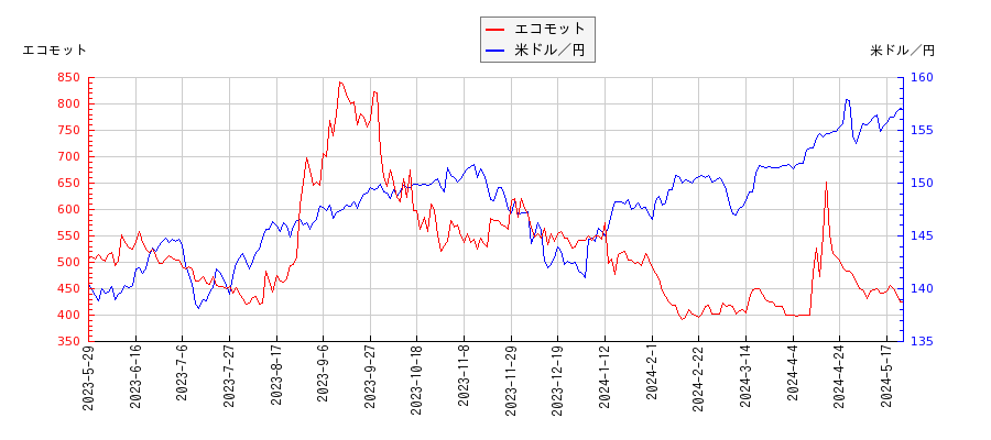 エコモットと米ドル／円の相関性比較チャート
