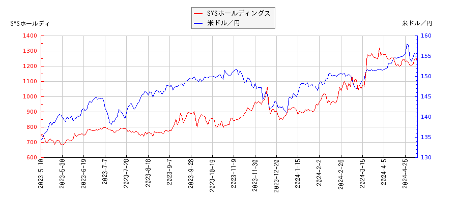 SYSホールディングスと米ドル／円の相関性比較チャート