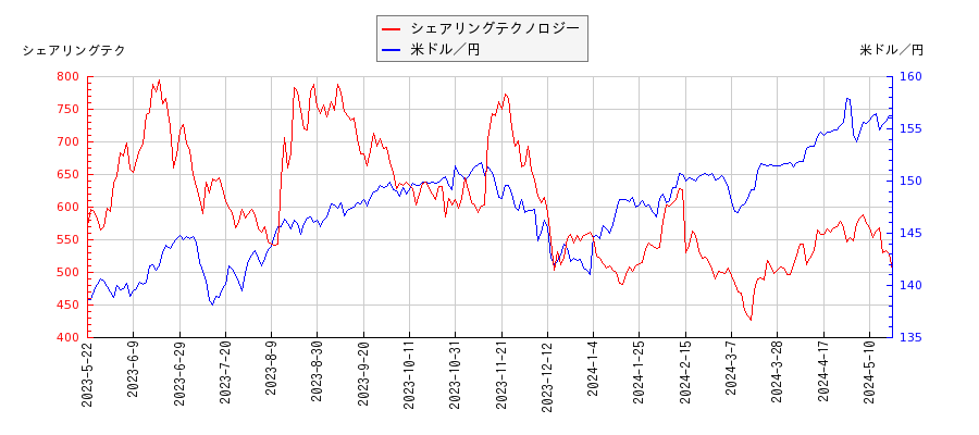 シェアリングテクノロジーと米ドル／円の相関性比較チャート
