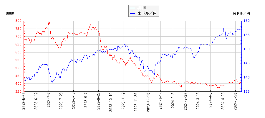 UUUMと米ドル／円の相関性比較チャート