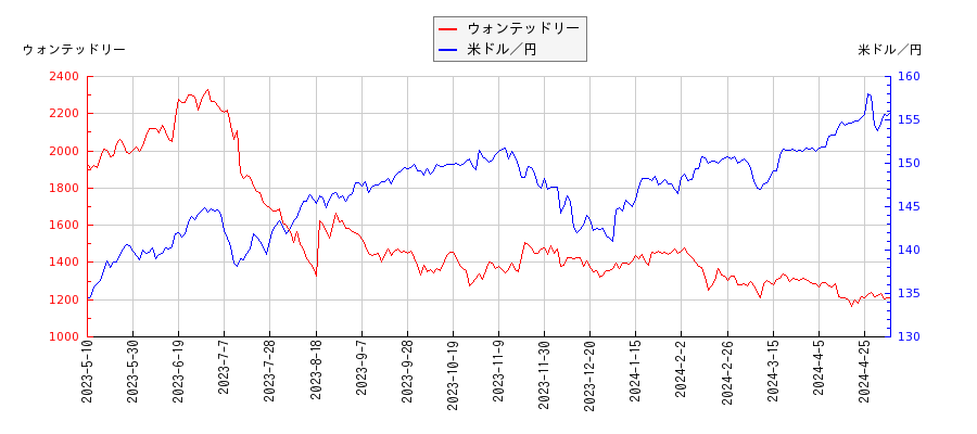 ウォンテッドリーと米ドル／円の相関性比較チャート
