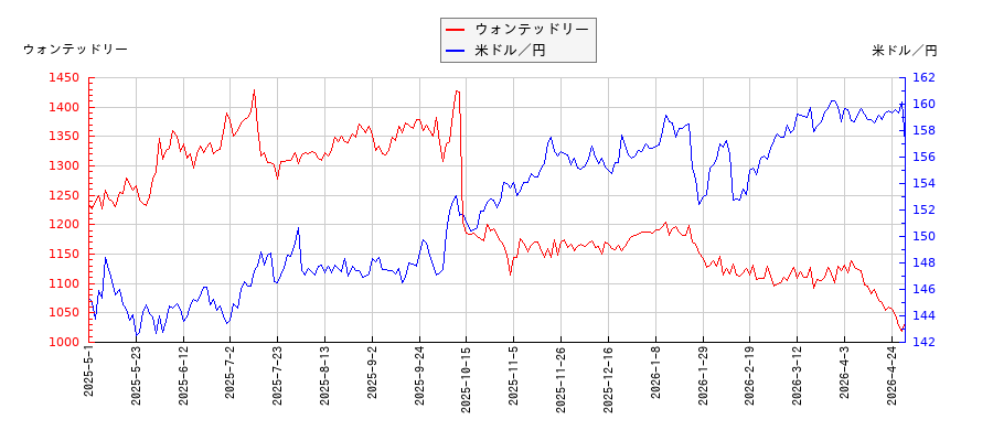 ウォンテッドリーと米ドル／円の相関性比較チャート