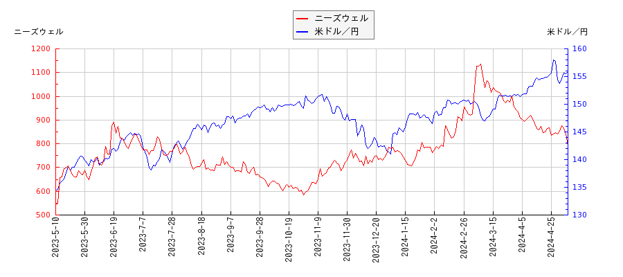 ニーズウェルと米ドル／円の相関性比較チャート