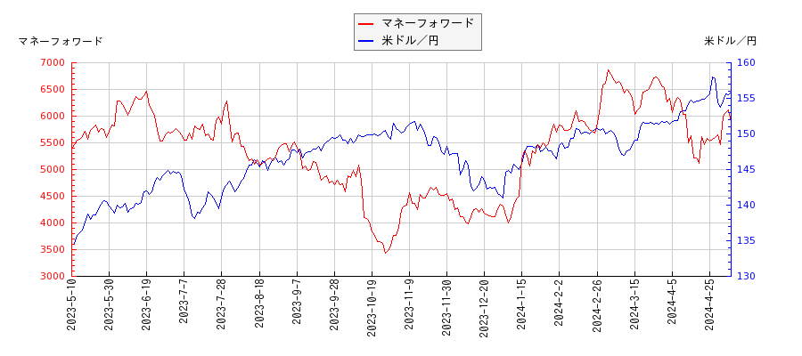 マネーフォワードと米ドル／円の相関性比較チャート