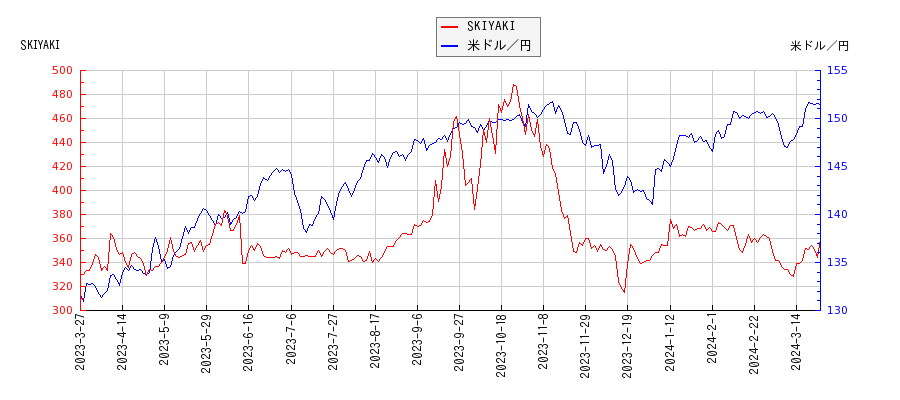 SKIYAKIと米ドル／円の相関性比較チャート