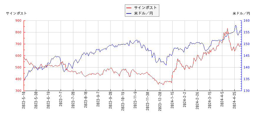 サインポストと米ドル／円の相関性比較チャート