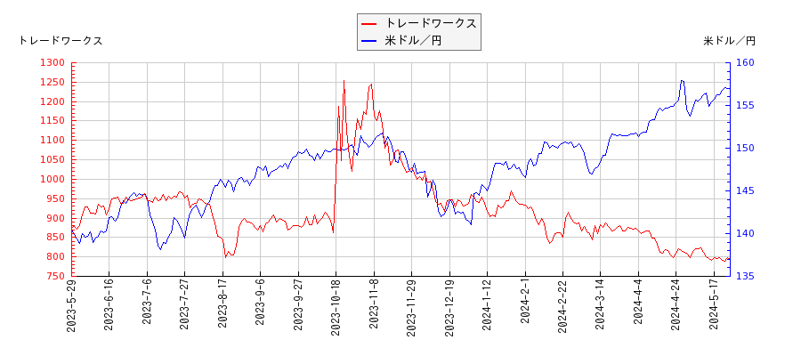 トレードワークスと米ドル／円の相関性比較チャート