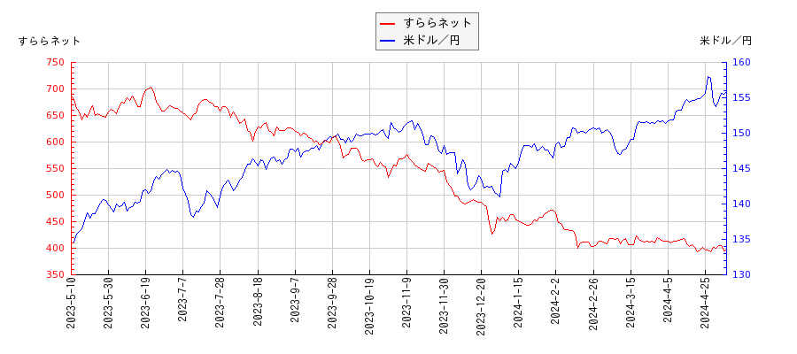 すららネットと米ドル／円の相関性比較チャート